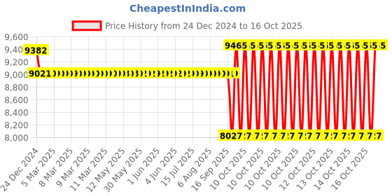 moglix.com SKF 6216-ZNR Single Row Deep Groove Ball Bearing, 80x140x26mm skf Price History Graph from 24 Dec 2024 to 16 Oct 2025