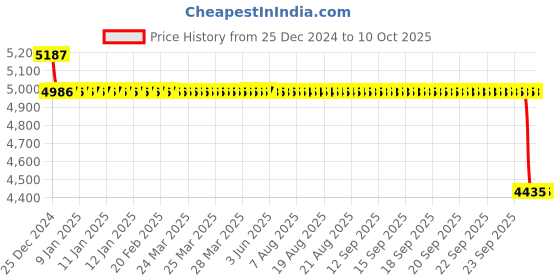 moglix.com SKF 6216/C4 Single Row Deep Groove Ball Bearing, 80x140x26mm skf Price History Graph from 25 Dec 2024 to 9 Oct 2025