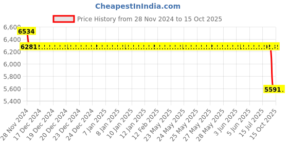 moglix.com SKF 6217-2Z Deep Groove Ball Bearing, 85x150x28mm skf Price History Graph from 28 Nov 2024 to 15 Oct 2025
