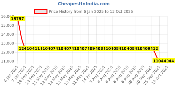 moglix.com SKF 6217 2ZJEM Single Row Deep Groove Ball Bearing, 85x150x28mm skf Price History Graph from 6 Jan 2025 to 12 Oct 2025