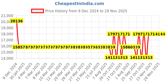 moglix.com SKF 6217 M/C3 Single Row Deep Groove Ball Bearing, 85x150x28mm skf Price History Graph from 9 Dec 2024 to 29 Nov 2025