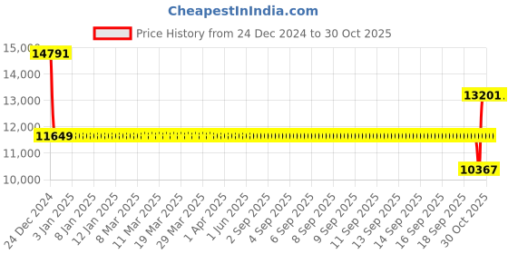 moglix.com SKF 6217 NR/C3 Single Row Deep Groove Ball Bearing, 85x150x28mm skf Price History Graph from 24 Dec 2024 to 30 Oct 2025