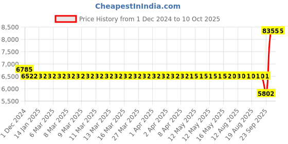 moglix.com SKF 6217-Z/C3 Single Row Deep Groove Ball Bearing, 85x150x28mm skf Price History Graph from 1 Dec 2024 to 10 Oct 2025