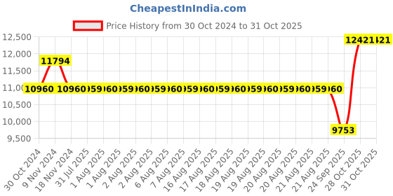 moglix.com SKF 6218-2RS1 Deep Groove Ball Bearing, 90x160x30mm skf Price History Graph from 30 Oct 2024 to 31 Oct 2025