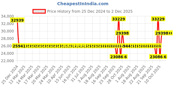 moglix.com SKF 6218 M/C4 Single Row Deep Groove Ball Bearing, 90x160x30mm skf Price History Graph from 25 Dec 2024 to 2 Dec 2025