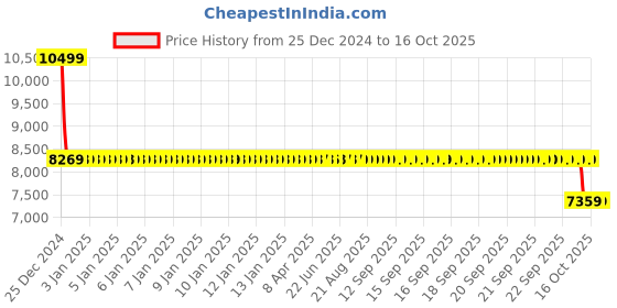 moglix.com SKF 6218-Z/C3 Single Row Deep Groove Ball Bearing, 90x160x30mm skf Price History Graph from 25 Dec 2024 to 15 Oct 2025