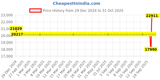 moglix.com SKF 6219 M/C3 Single Row Deep Groove Ball Bearing, 95x170x32mm skf Price History Graph from 29 Dec 2024 to 31 Oct 2025