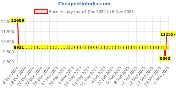 moglix.com SKF 6219-Z Single Row Deep Groove Ball Bearing, 95x170x32mm skf Price History Graph from 4 Dec 2024 to 6 Nov 2025