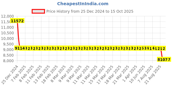 moglix.com SKF 6219/C4 Single Row Deep Groove Ball Bearing, 95x170x32mm skf Price History Graph from 25 Dec 2024 to 14 Oct 2025