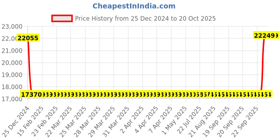 moglix.com SKF 6220 2ZJEM Single Row Deep Groove Ball Bearing, 100x180x34mm skf Price History Graph from 25 Dec 2024 to 19 Oct 2025