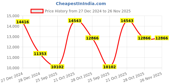 moglix.com SKF 6220-Z Single Row Deep Groove Ball Bearing, 100x180x34mm skf Price History Graph from 27 Dec 2024 to 25 Nov 2025