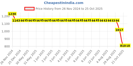moglix.com SKF 62201-2RS1 Deep Groove Ball Bearing, 12x32x14mm skf Price History Graph from 26 Nov 2024 to 24 Oct 2025