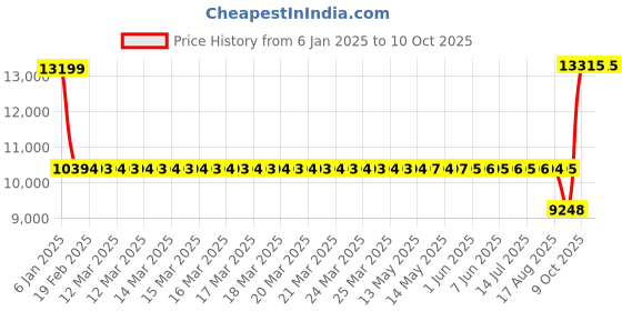 moglix.com SKF 62213-2RS1 Single Row Deep Groove Ball Bearing, 65x120x31mm skf Price History Graph from 6 Jan 2025 to 10 Oct 2025