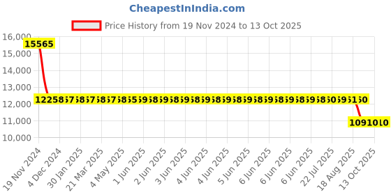 moglix.com SKF 62214-2RS1 Single Row Deep Groove Ball Bearing, 70x125x31mm skf Price History Graph from 19 Nov 2024 to 13 Oct 2025