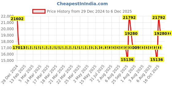 moglix.com SKF 6222-Z/C3 Single Row Deep Groove Ball Bearing, 110x200x38mm skf Price History Graph from 29 Dec 2024 to 6 Dec 2025