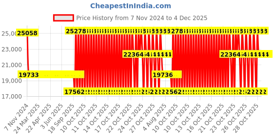 moglix.com SKF 6224-2RS1/C3 Single Row Deep Groove Ball Bearing, 120x215x40mm skf Price History Graph from 7 Nov 2024 to 3 Dec 2025