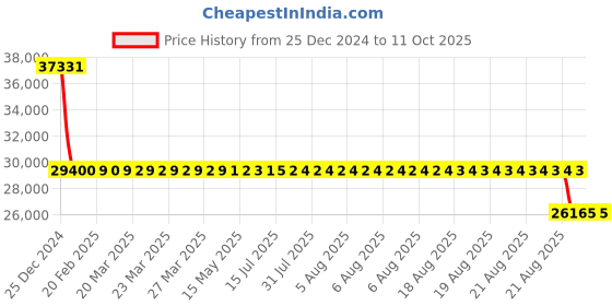 moglix.com SKF 6224 M/C3 Single Row Deep Groove Ball Bearing, 120x215x40mm skf Price History Graph from 25 Dec 2024 to 10 Oct 2025