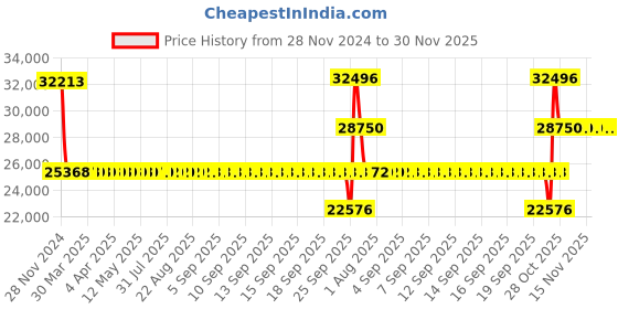 moglix.com SKF 6224/C4 Single Row Deep Groove Ball Bearing, 120x215x40mm skf Price History Graph from 28 Nov 2024 to 29 Nov 2025