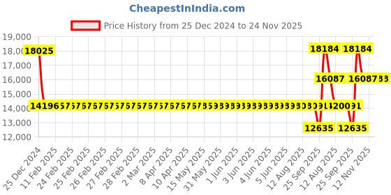 moglix.com SKF 6226-2Z/C3 Single Row Deep Groove Ball Bearing, 130x230x40mm skf Price History Graph from 25 Dec 2024 to 24 Nov 2025