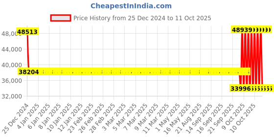 moglix.com SKF 6226 M/C4 Single Row Deep Groove Ball Bearing, 130x230x40mm skf Price History Graph from 25 Dec 2024 to 11 Oct 2025