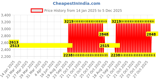 moglix.com SKF 62/28 Deep Groove Ball Bearing, 28x58x16mm skf Price History Graph from 14 Jan 2025 to 5 Dec 2025