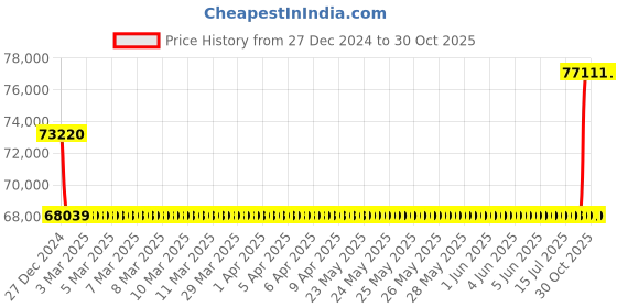 moglix.com SKF 6228 MA/C3 Deep Groove Ball Bearing, 140x250x42mm skf Price History Graph from 27 Dec 2024 to 30 Oct 2025