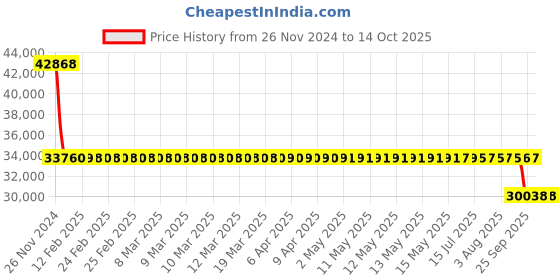moglix.com SKF 6228 MA/C4S1 Single Row Deep Groove Ball Bearing, 140x250x42mm skf Price History Graph from 26 Nov 2024 to 14 Oct 2025