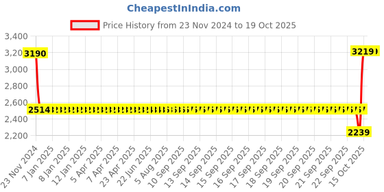 moglix.com SKF 62/28/C3 Deep Groove Ball Bearing, 28x58x16mm skf Price History Graph from 23 Nov 2024 to 18 Oct 2025