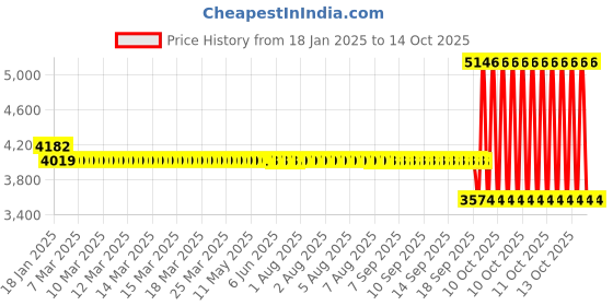 moglix.com SKF 623-2RS1 Single Row Deep Groove Ball Bearing, 3x10x4mm (Pack of 10) skf Price History Graph from 18 Jan 2025 to 13 Oct 2025