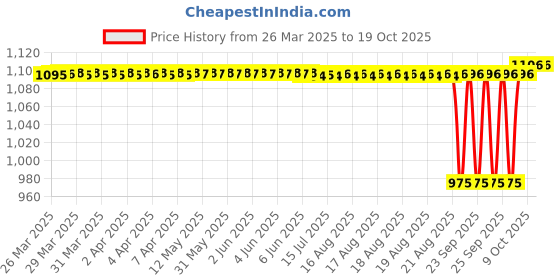 moglix.com SKF 623-2Z Deep Groove Ball Bearing, 3x10x4mm (Pack of 5) skf Price History Graph from 26 Mar 2025 to 19 Oct 2025