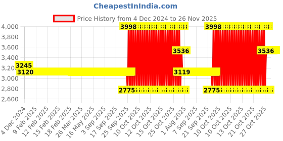moglix.com SKF 623-2Z/C3 Single Row Deep Groove Ball Bearing, 3x10x4mm (Pack of 10) skf Price History Graph from 4 Dec 2024 to 25 Nov 2025