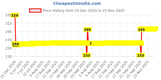 moglix.com SKF 623 Single Row Deep Groove Ball Bearing, 3x10x4mm skf Price History Graph from 15 Dec 2024 to 25 Nov 2025