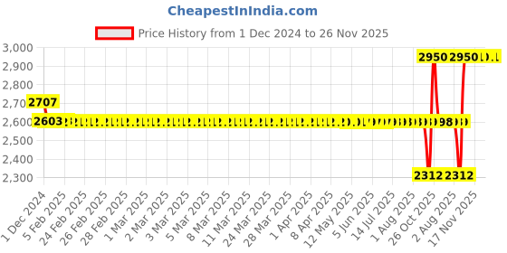 moglix.com SKF 623 Single Row Deep Groove Ball Bearing, 3x10x4mm (Pack of 10) skf Price History Graph from 1 Dec 2024 to 25 Nov 2025