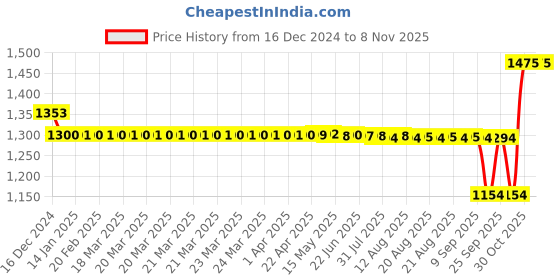 moglix.com SKF 623 Single Row Deep Groove Ball Bearing, 3x10x4mm (Pack of 5) skf Price History Graph from 16 Dec 2024 to 7 Nov 2025
