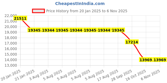 moglix.com SKF 62312-2RS1 Deep Groove Ball Bearing, 60x130x46mm skf Price History Graph from 20 Jan 2025 to 6 Nov 2025