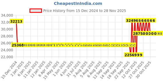 moglix.com SKF 62314-2RS1 Single Row Deep Groove Ball Bearing, 70x150x51mm skf Price History Graph from 15 Dec 2024 to 25 Nov 2025