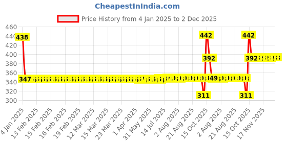 moglix.com SKF 624-2RS1 Single Row Deep Groove Ball Bearing, 4x13x5mm skf Price History Graph from 4 Jan 2025 to 2 Dec 2025