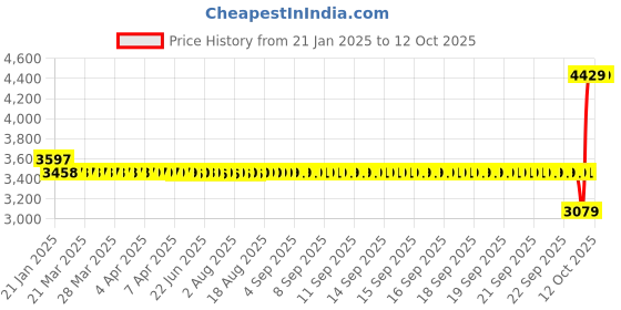 moglix.com SKF 624-2RS1 Single Row Deep Groove Ball Bearing, 4x13x5mm (Pack of 10) skf Price History Graph from 21 Jan 2025 to 12 Oct 2025