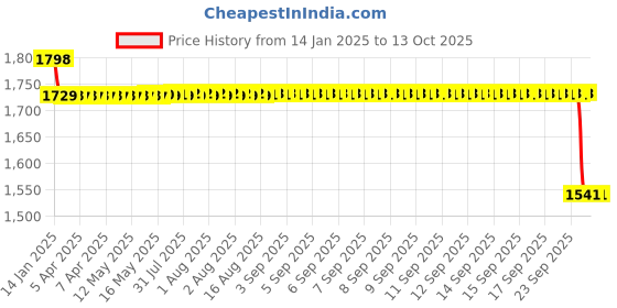 moglix.com SKF 624-2RS1 Single Row Deep Groove Ball Bearing, 4x13x5mm (Pack of 5) skf Price History Graph from 14 Jan 2025 to 13 Oct 2025