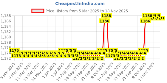 moglix.com SKF 624-2Z Deep Groove Ball Bearing, 4x13x5mm (Pack of 5) skf Price History Graph from 5 Mar 2025 to 17 Nov 2025