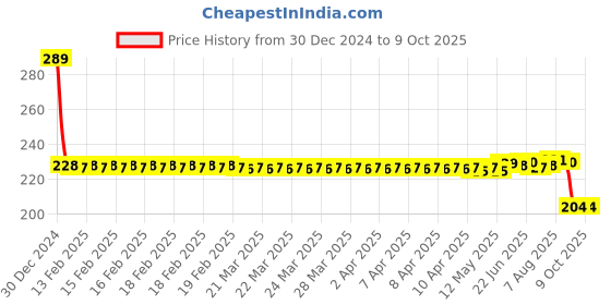 moglix.com SKF 624 Single Row Deep Groove Ball Bearing, 4x13x5mm skf Price History Graph from 30 Dec 2024 to 8 Oct 2025