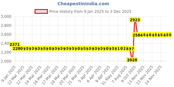 moglix.com SKF 624 Single Row Deep Groove Ball Bearing, 4x13x5mm (Pack of 10) skf Price History Graph from 9 Jan 2025 to 1 Dec 2025