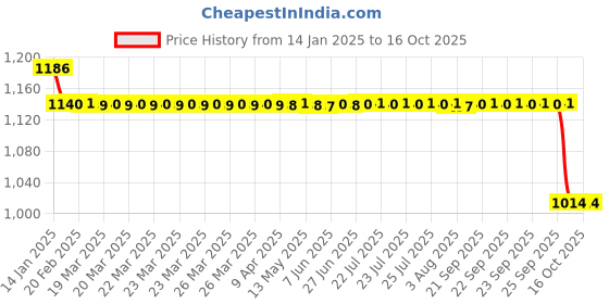 moglix.com SKF 624 Single Row Deep Groove Ball Bearing, 4x13x5mm (Pack of 5) skf Price History Graph from 14 Jan 2025 to 16 Oct 2025