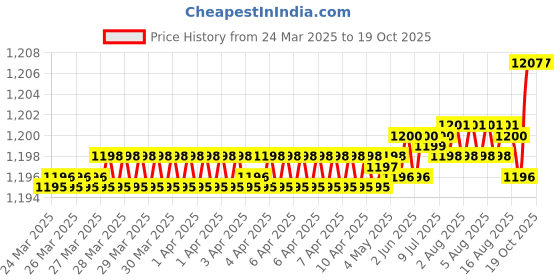 moglix.com SKF 625-2RS1 Deep Groove Ball Bearing, 5x16x5mm (Pack of 5) skf Price History Graph from 24 Mar 2025 to 18 Oct 2025