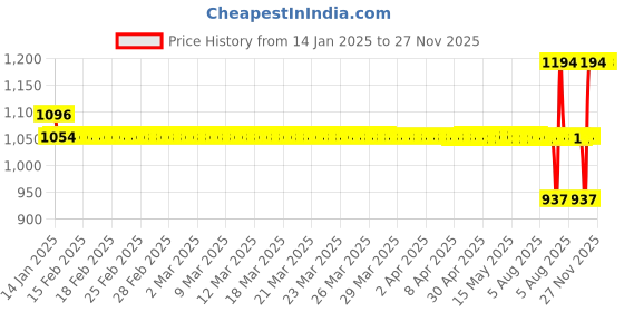 moglix.com SKF 625-Z Deep Groove Ball Bearing, 5x16x5mm (Pack of 5) skf Price History Graph from 14 Jan 2025 to 27 Nov 2025