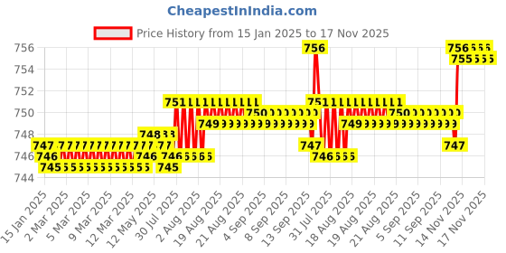 moglix.com SKF 626-2Z Deep Groove Ball Bearing, 6x19x6mm (Pack of 5) skf Price History Graph from 15 Jan 2025 to 17 Nov 2025
