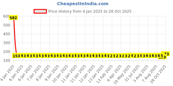 moglix.com SKF 626-2Z/GFJ Deep Groove Ball Bearing, 6x19x6mm skf Price History Graph from 4 Jan 2025 to 28 Oct 2025