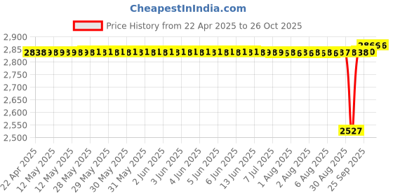 moglix.com SKF 627-2RSH Deep Groove Ball Bearing, 7x22x7mm (Pack of 10) skf Price History Graph from 22 Apr 2025 to 26 Oct 2025