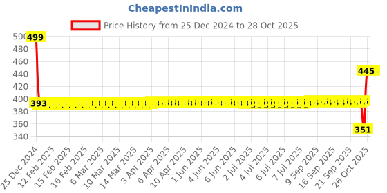 moglix.com SKF 627-ZTN9/LT Deep Groove Ball Bearing, 7x22x7mm skf Price History Graph from 25 Dec 2024 to 27 Oct 2025