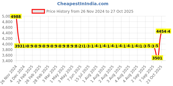 moglix.com SKF 627-ZTN9/LT Deep Groove Ball Bearing, 7x22x7mm (Pack of 10) skf Price History Graph from 26 Nov 2024 to 26 Oct 2025